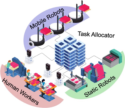 Diagram of a transformable garment production floor: mobile robots, a task allocator, static robots, and human workers.