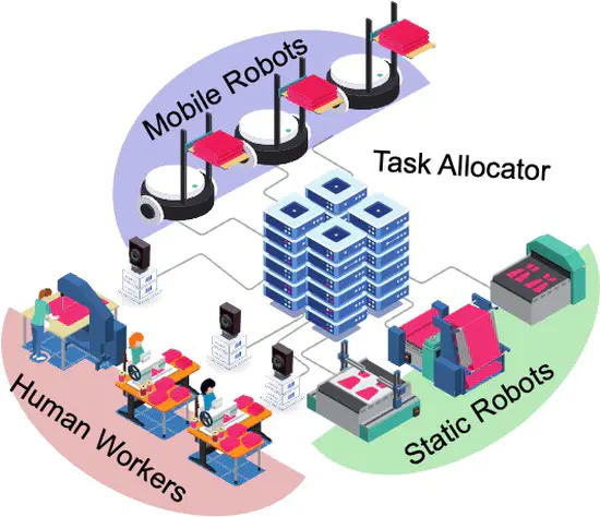 Automation for Transformable Production